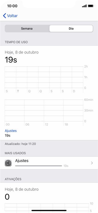 O tempo de uso durante o dia é mostrado na tela. O tempo de uso durante o dia é mostrado na tela.